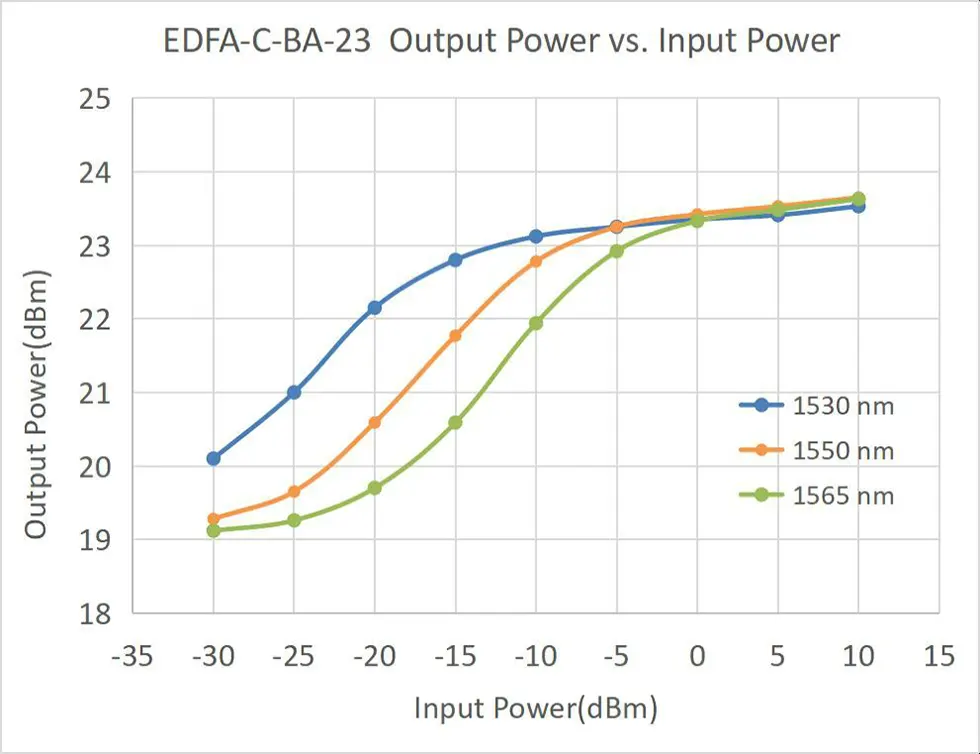 C-band Erbium-doped Fiber Booster Amplifier